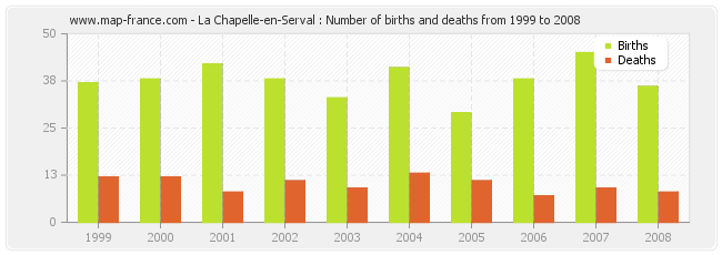 La Chapelle-en-Serval : Number of births and deaths from 1999 to 2008